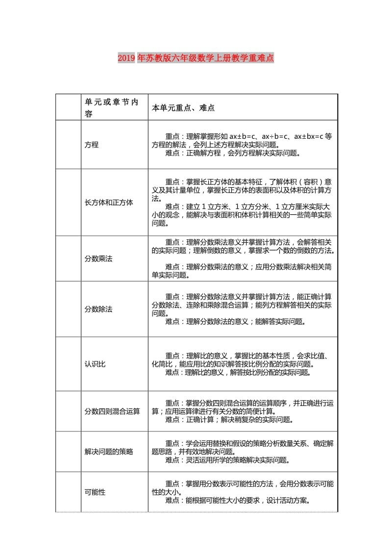 2019年苏教版六年级数学上册教学重难点.doc_第1页