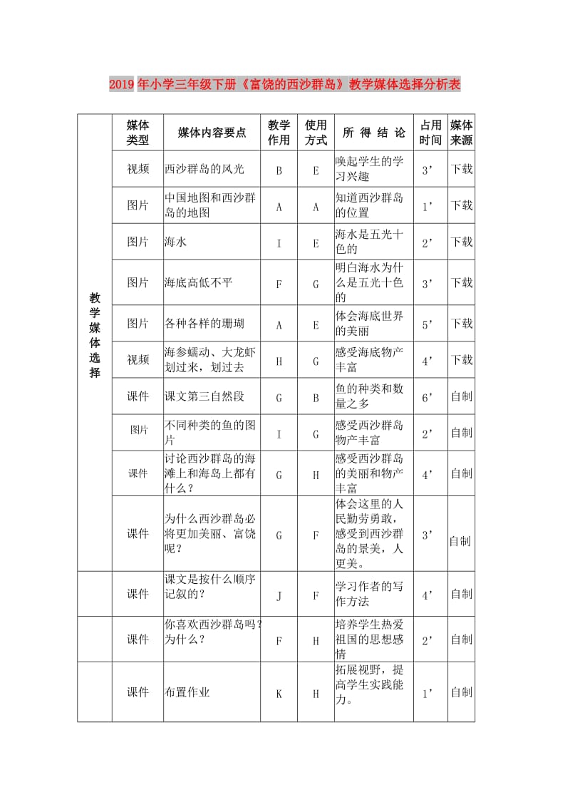 2019年小学三年级下册《富饶的西沙群岛》教学媒体选择分析表.doc_第1页