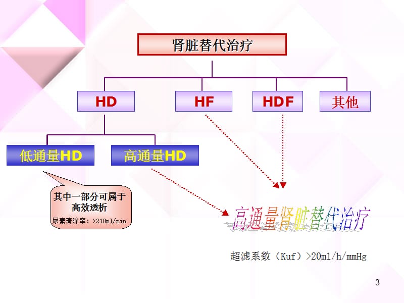 血液透析处方的合理设定ppt课件_第3页