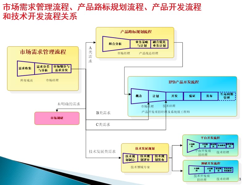 需求管理和产品开发流程ppt课件_第3页