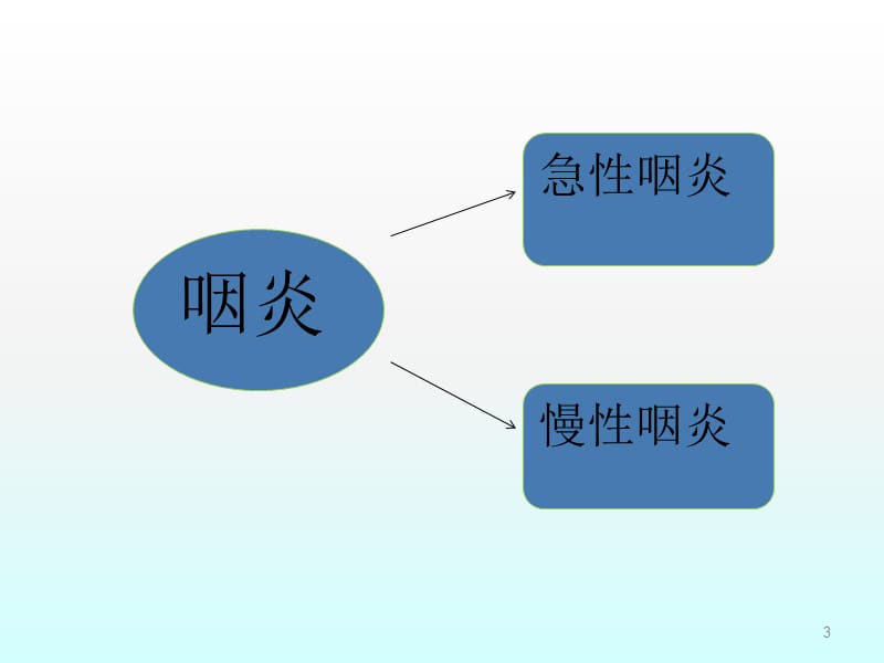 咽炎病人的护理ppt课件_第3页