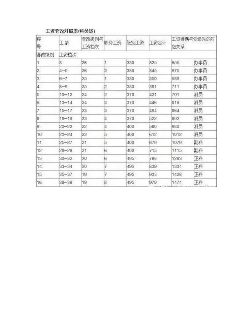 公务员工资级别对照表晋升时间怎么算集锦_第3页