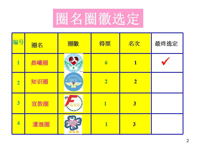 眼科品管圈活动汇报ppt课件_第2页