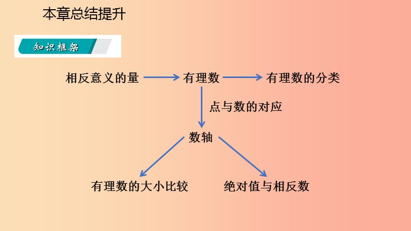 2019年秋七年级数学上册 第一章 有理数本章总结提升导学课件（新版）浙教版.ppt_第3页