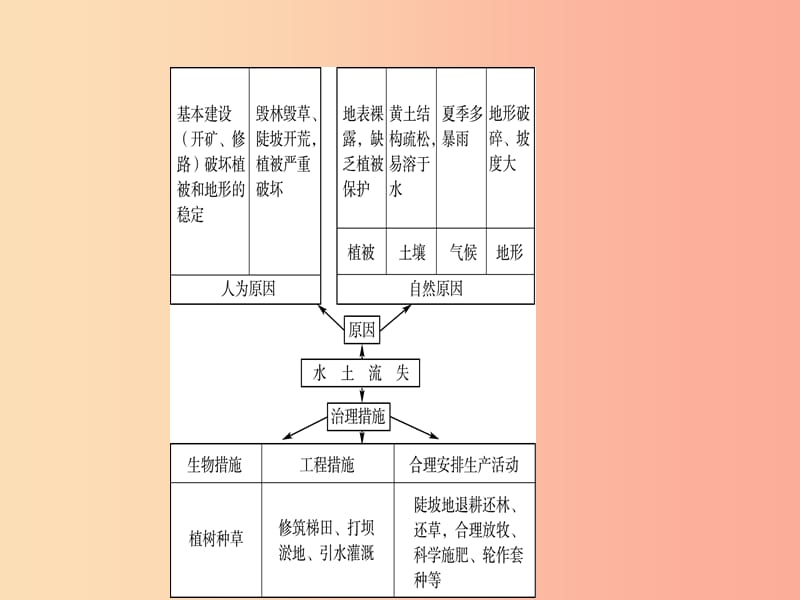 2019年中考地理七下第六章北方地区第2课时复习课件.ppt_第3页