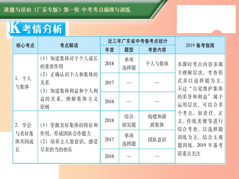 2019中考道德与法治第一轮复习 核心考点梳理与训练 第二部分 道德品质 第9课时 热爱集体 共同成长课件.ppt_第2页