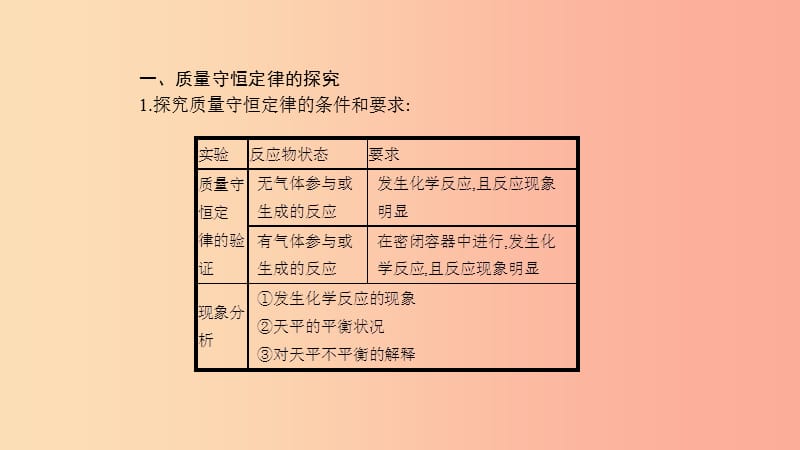 2019年秋九年级化学上册 第五单元 化学方程式知识清单课件 新人教版.ppt_第3页