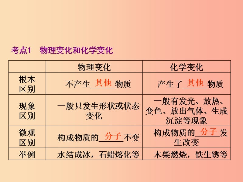 2019届中考化学专题复习 第12课时 物质的变化和性质 认识几种化学反应课件 新人教版.ppt_第2页