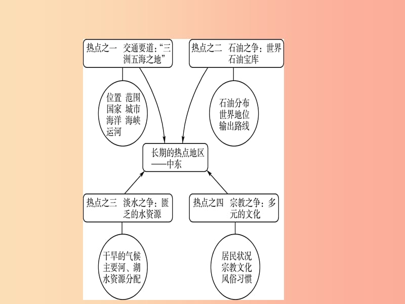 2019年中考地理复习六下第八章东半球其他的地区和国家第1课时课件鲁教版.ppt_第3页