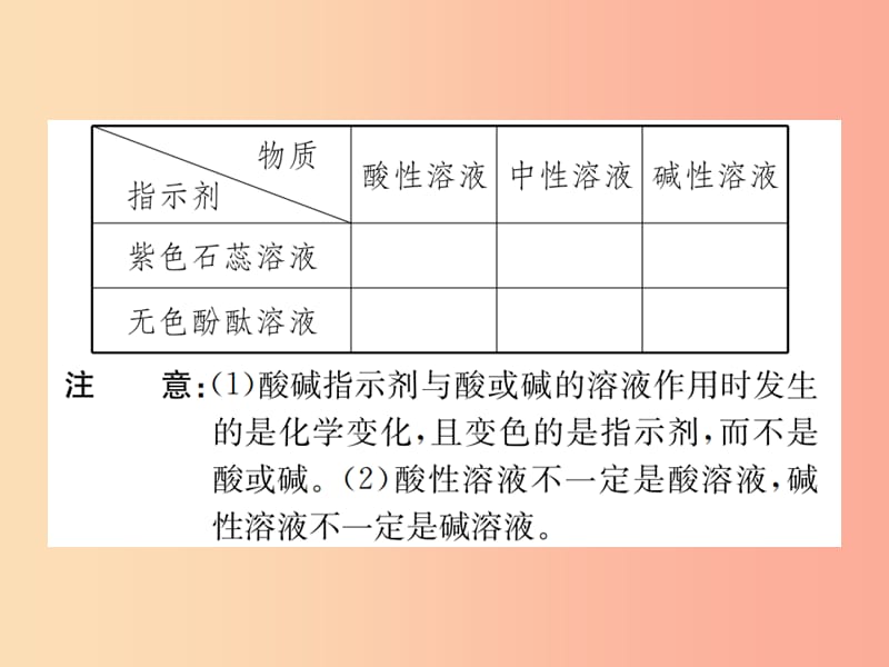 2019届九年级化学下册第十单元酸和碱课题1第1课时酸碱指示剂复习课件 新人教版.ppt_第3页