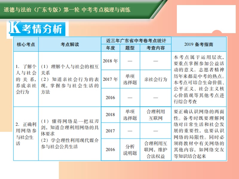 2019中考道德与法治第一轮复习 核心考点梳理与训练 第二部分 道德品质 第10课时 走进社会 利用网络课件.ppt_第2页