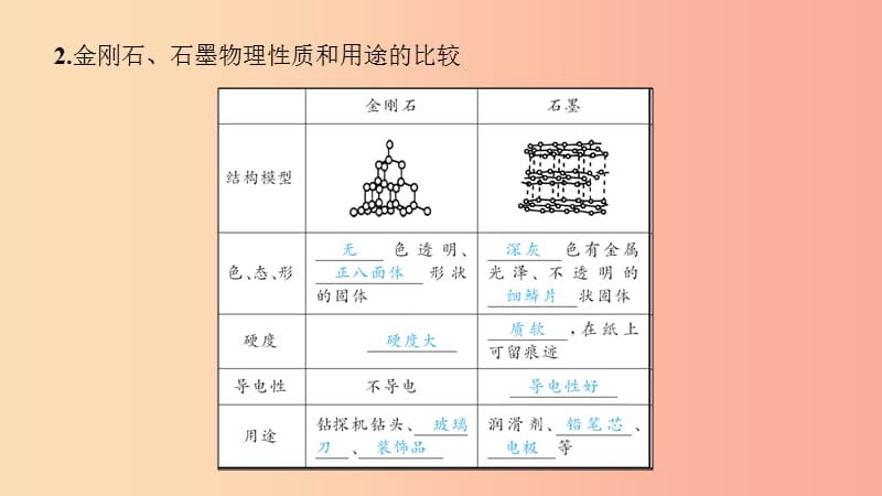 2019年中考化学复习 第11讲 碳单质和一氧化碳 碳的化学性质课件 新人教版.ppt_第3页