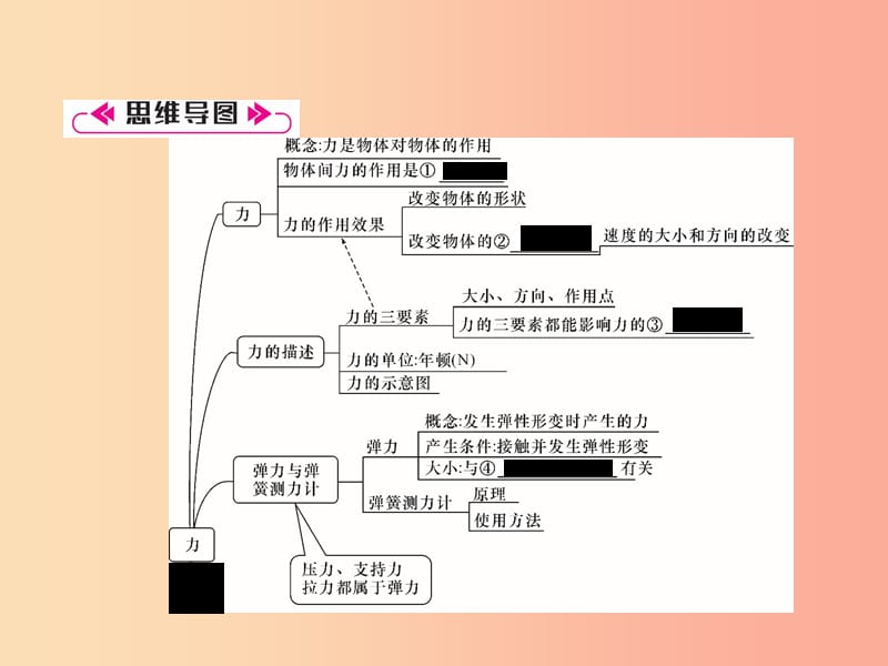 2019年八年级物理全册第6章熟悉而陌生的力重难点易错点突破方法技巧习题课件新版沪科版.ppt_第2页