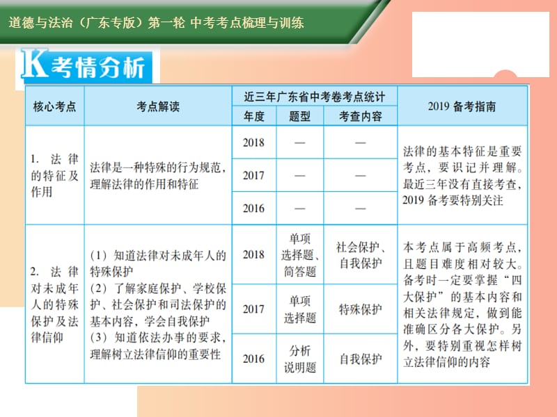 2019中考道德与法治第一轮复习 核心考点梳理与训练 第三部分 法律常识 第12课时 法在身边 与法同行课件.ppt_第2页