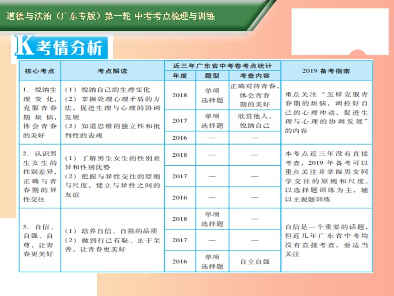 2019中考道德与法治第一轮复习 核心考点梳理与训练 第二部分 道德品质 第8课时 把握原则 美好青春课件.ppt_第2页