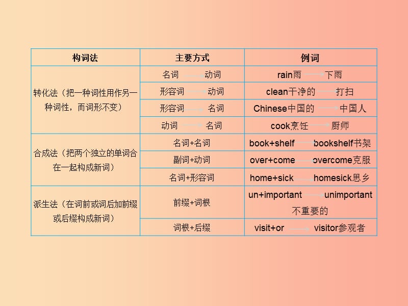 2019届中考英语专题复习 专题十三 构词法课件.ppt_第3页