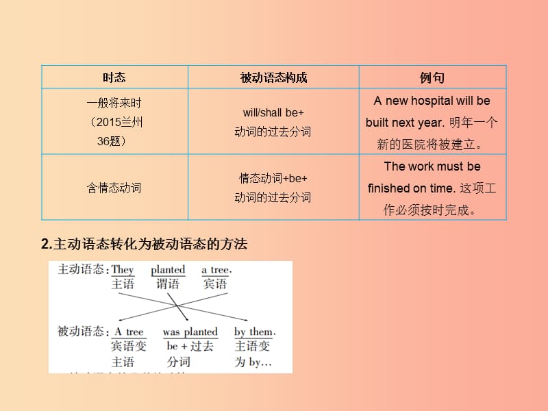 2019届中考英语专题复习 专题十二 动词的语态课件.ppt_第3页