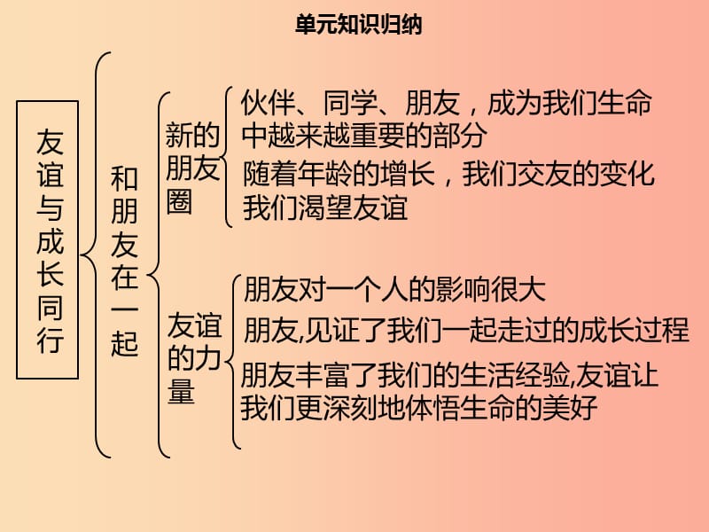 2019年七年级道德与法治上册 第二单元 友谊的天空单元复习习题课件 新人教版.ppt_第2页