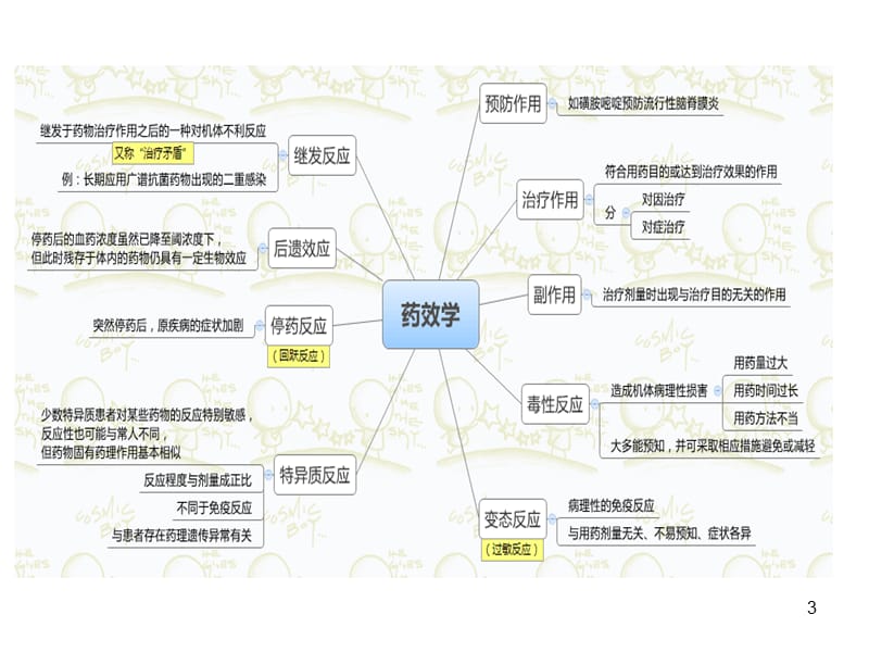 药理学思维导图ppt课件_第3页