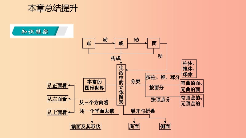 2019年秋七年级数学上册第一章丰富的图形世界本章总结提升课件（新版）北师大版.ppt_第3页