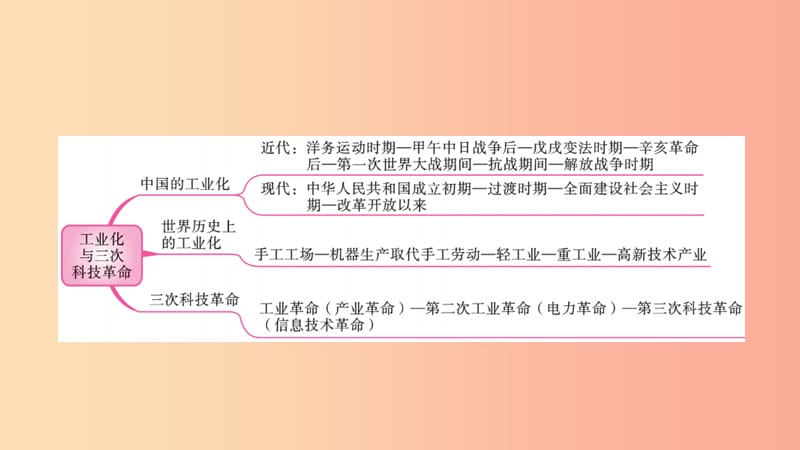 2019中考历史总复习 第二部分 专题线索串联 专题十一 工业化与三次科技革命课件.ppt_第2页