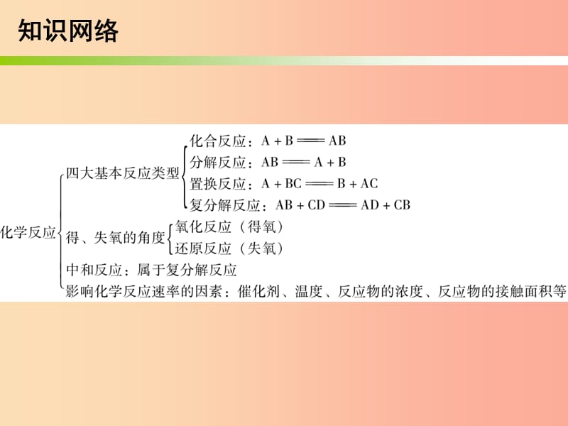 2019中考化学必备复习 第二部分 物质的化学变化 第2节 化学反应的类型课件.ppt_第3页