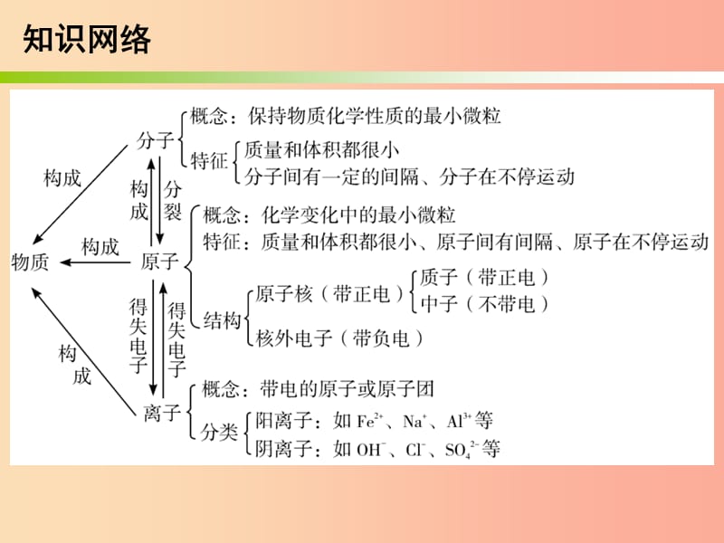 2019中考化学必备复习 第一部分 物质构成的奥秘 第1节 构成物质的微粒课件.ppt_第3页