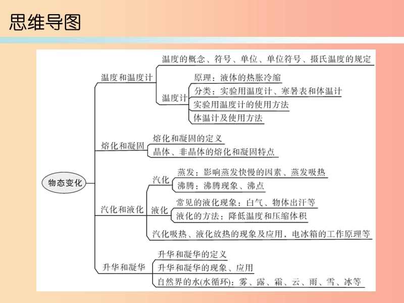 2019年八年级物理上册期末复习第三章物态变化本章知识梳理习题课件 新人教版.ppt_第2页