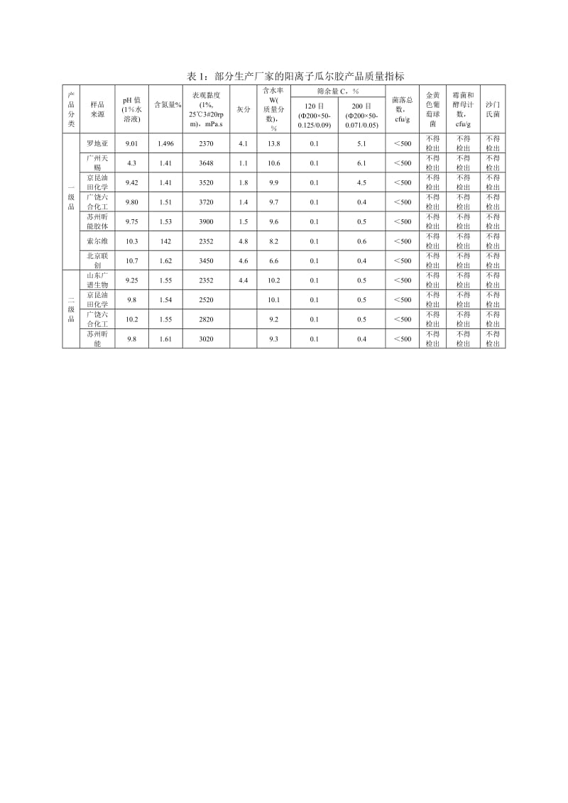 阳离子表面活性剂瓜尔胶编制说明_第3页