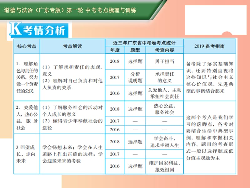 2019中考道德与法治第一轮复习 核心考点梳理与训练 第一部分 健康心理 第5课时 承担责任 走向未来课件.ppt_第2页