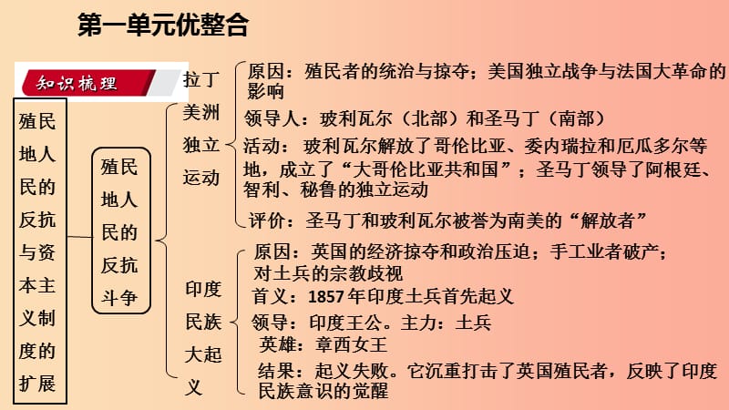 2019九年级历史下册 第一单元 殖民地人民的反抗与资本主义制度的扩展优整合导学课件 新人教版.ppt_第3页