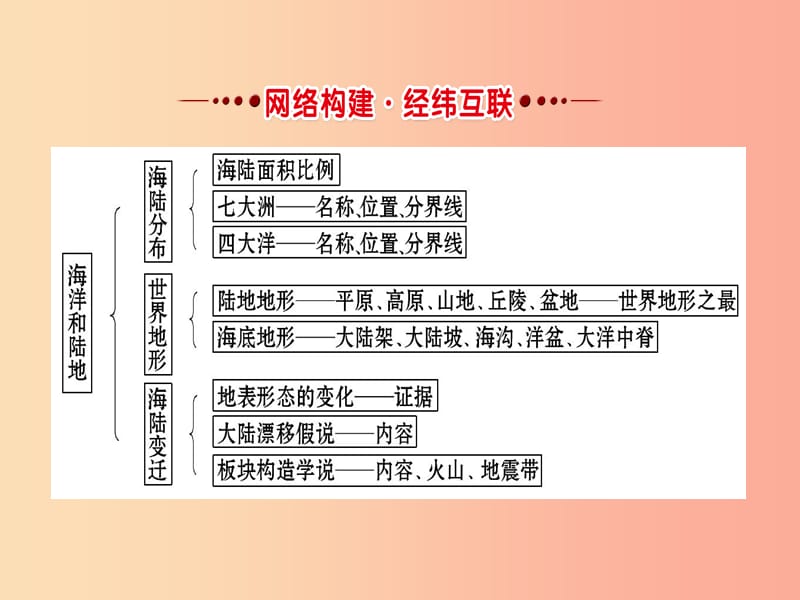 2019年中考地理 3世界的海陆复习课件.ppt_第2页