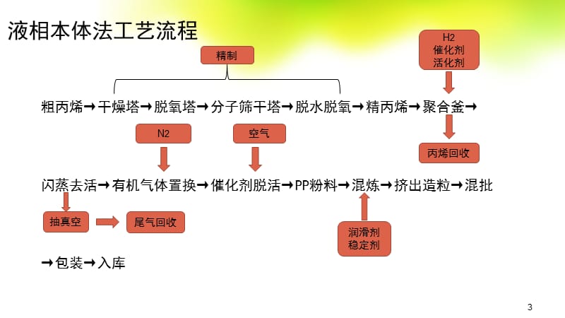 液相本体法生产聚丙烯ppt课件_第3页