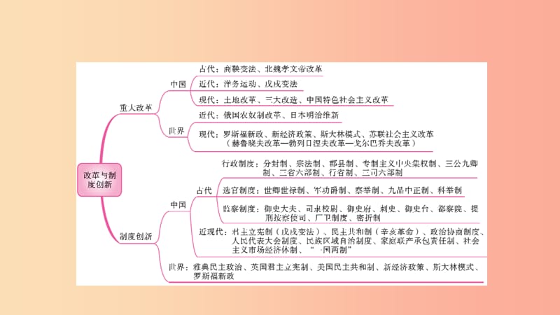 2019中考历史总复习 第二部分 专题线索串联 专题三 改革与制度创新课件.ppt_第2页