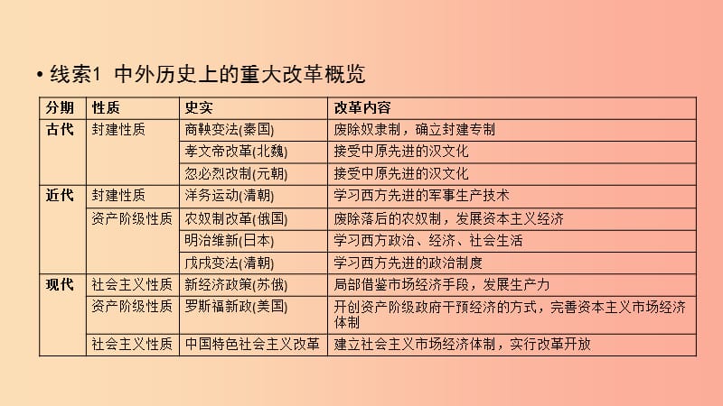 2019中考历史总复习 第二部分 专题线索串联 专题三 改革与制度创新课件.ppt_第3页