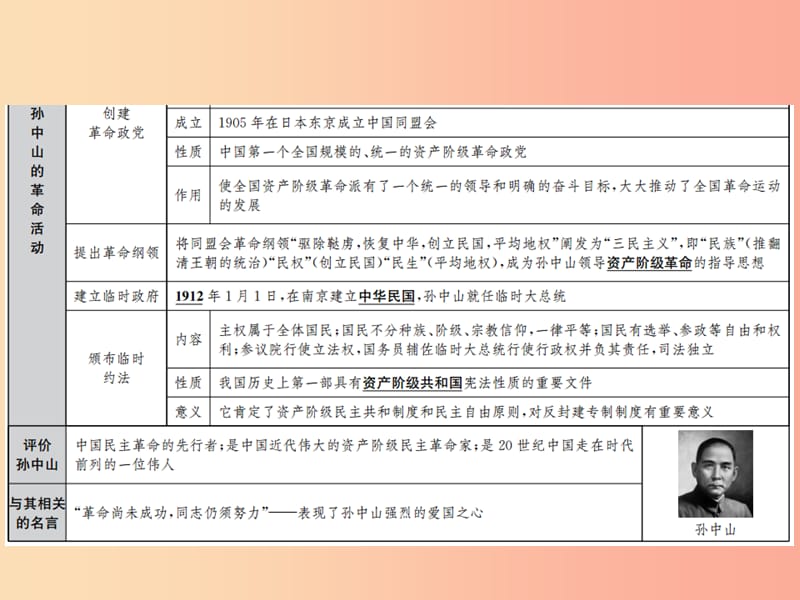 2019年中考历史复习 第八讲 资产阶级民主革命与中华民国的建立课件.ppt_第3页