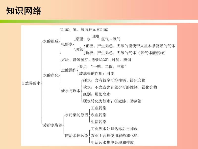 2019中考化学必备复习 第三部分 身边的化学物质 第2节 自然界的水课件.ppt_第3页