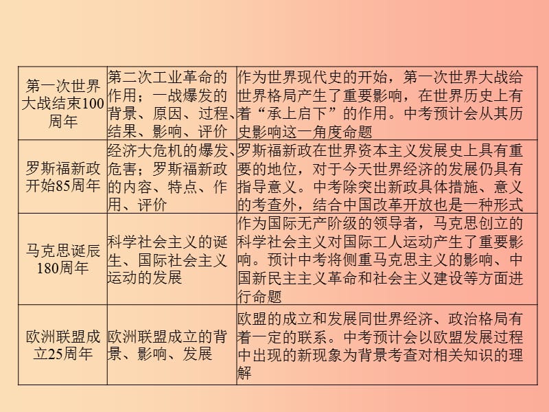 2019中考历史总复习 第二部分 专题复习 高分保障 专题10 逢“8”遇“3”大盘点—2019周年类大事件课件.ppt_第3页