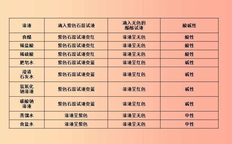 2019届九年级化学下册 第7章 应用广泛的酸、碱、盐 基础实验7 溶液的酸碱性课件 沪教版.ppt_第2页