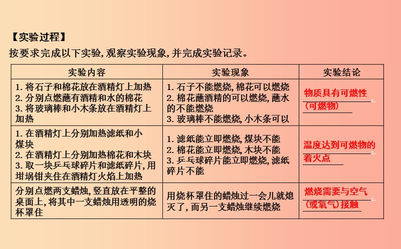 2019届九年级化学上册 第4章 认识化学变化 基础实验3 物质燃烧的条件课件 沪教版.ppt_第2页