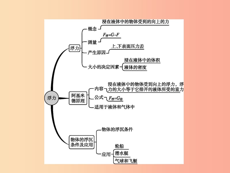 2019年春八年级物理下册第十章浮力本章整合课件 新人教版.ppt_第2页