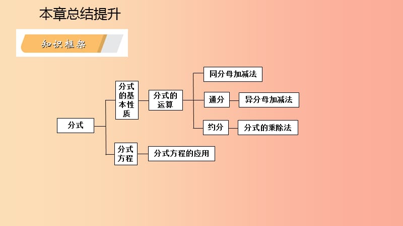 2019年春七年级数学下册 第5章 分式本章总结提升课件（新版）浙教版.ppt_第3页