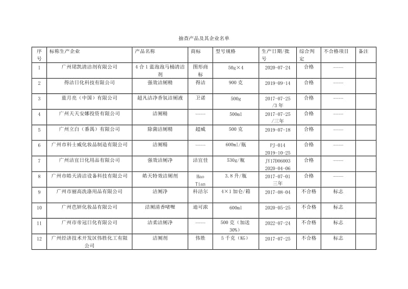 附件：部分《卫生洁具清洗剂》监督抽查信息_第3页