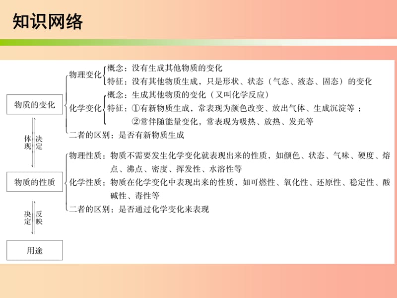 2019中考化学必备复习 第二部分 物质的化学变化 第1节 物质的变化与性质课件.ppt_第3页