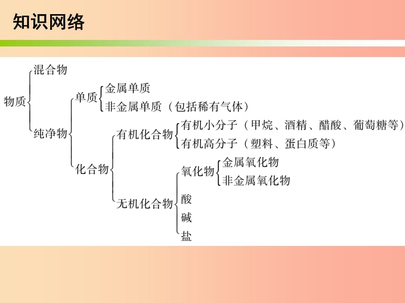 2019中考化学必备复习 第一部分 物质构成的奥秘 第2节 物质的分类课件.ppt_第3页