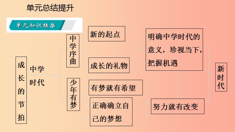 2019年七年级道德与法治上册 第一单元 成长的节拍单元总结提升习题课件 新人教版.ppt_第3页