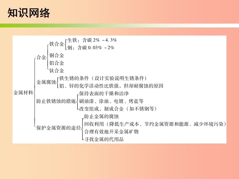 2019中考化学必备复习 第三部分 身边的化学物质 第7节 金属材料和金属防腐课件.ppt_第3页