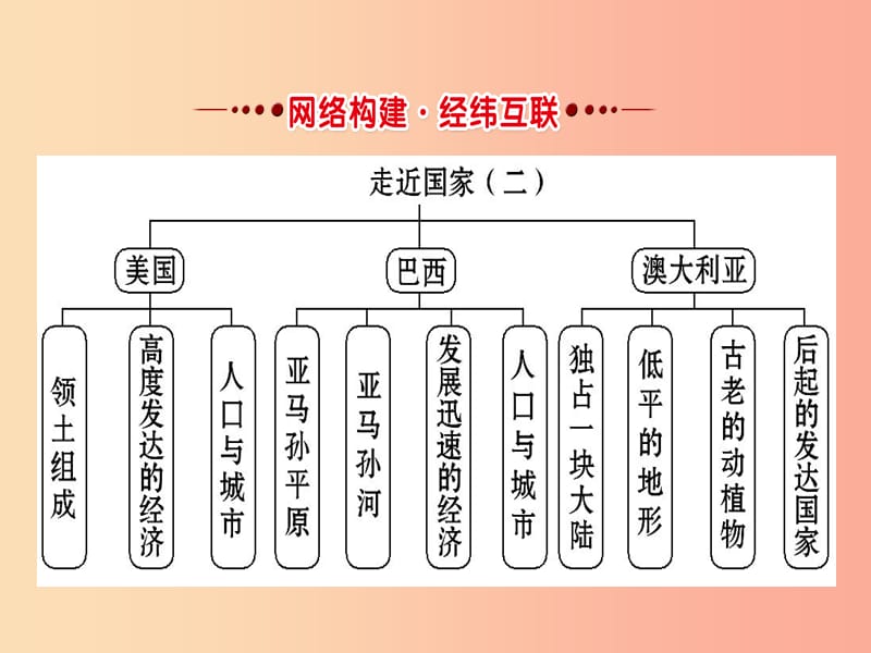 2019年中考地理 12美国 巴西 澳大利亚复习课件.ppt_第2页