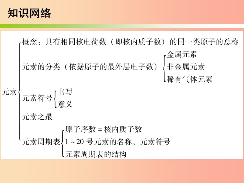 2019中考化学必备复习第一部分物质构成的奥秘第3节元素与元素周期表课件.ppt_第3页