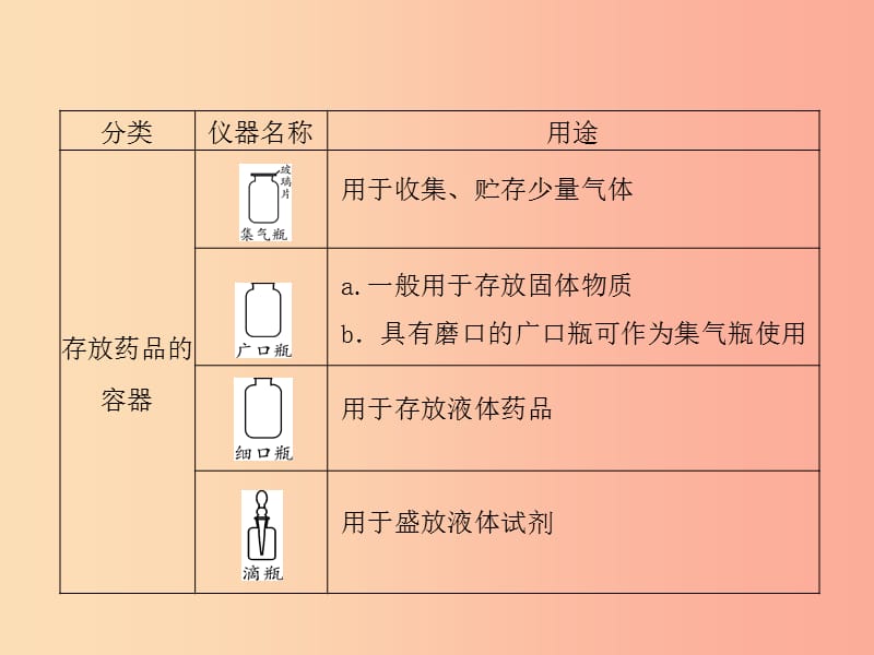 2019届中考化学复习第1讲常见仪器及基本实验操作课件.ppt_第3页